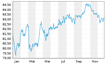Chart RWE AG Medium Term Notes v.21(33/33) - 1 Jahr