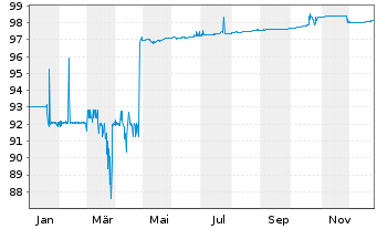 Chart Danske Mortgage Bank PLC EO-Mortg.Cd MTN 2021(26) - 1 Jahr