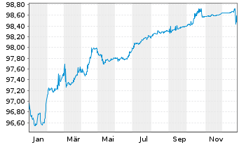 Chart ASTM S.p.A. EO-Med.-T. Nts 2021(21/26) - 1 Jahr