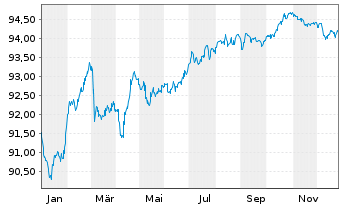 Chart ASTM S.p.A. EO-Med.-T. Nts 2021(21/30) - 1 Jahr
