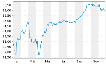 Chart Sirius Real Estate Ltd. EO-Bonds 2021(21/28) - 1 Year