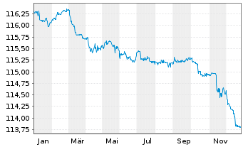Chart Nova Ljubljanska Banka d.d. EO-FLR Nts.2022(27/32) - 1 Jahr
