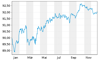 Chart ING Groep N.V. EO-FLR Med.-T. Nts 2021(29/30) - 1 Jahr
