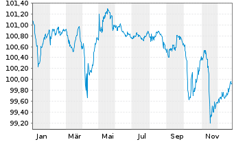 Chart Tereos Finance Groupe I EO-Notes 2022(22/27) Reg.S - 1 Jahr