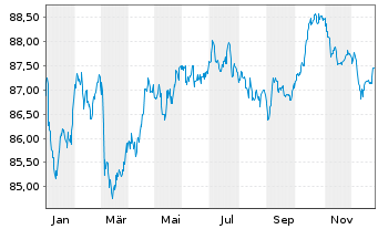 Chart Kerry Group Financial Services EO-Nts. 2021(22/31) - 1 Jahr