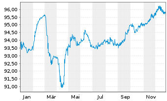 Chart UGI International LLC EO-Notes 2021(21/29) Reg.S - 1 Year