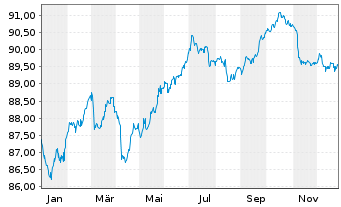 Chart LANXESS AG Medium-Term Nts 2021(21/29) - 1 Jahr