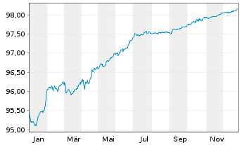 Chart Co&ouml;peratieve Rabobank U.A. Med.-T.Nts 21(26/27) - 1 Year