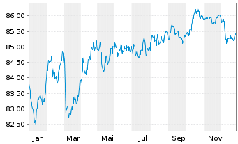 Chart Co&ouml;peratieve Rabobank U.A. -T.Cov.Bs 2021(31) - 1 Year