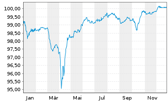 Chart WP/AP Telecom Holdings IV B.V. 2021(21/29)Reg.S - 1 Year