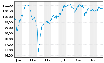 Chart TMNL Group Holding B.V. EO-Nt 2021(21/30) Reg.S - 1 Jahr