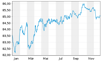 Chart ING Bank N.V. EO-M.-T. Mortg.Cov.Bds 21(31) - 1 Year
