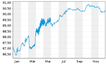 Chart Lettland, Republik EO-Medium-Term Notes 2021(30) - 1 Jahr