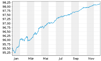 Chart Westpac Sec. NZ Ltd. (Ldn Br.) EO-MTN. 2021(26) - 1 Year