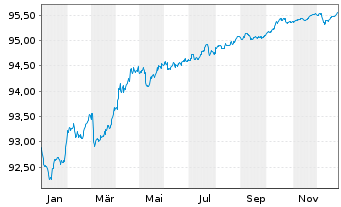 Chart Bank of Nova Scotia, The -T.Mortg.Cov.Bds 21(27) - 1 Jahr