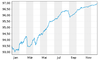 Chart Aroundtown SA EO-Med.-Term Notes 2021(21/27) - 1 Jahr