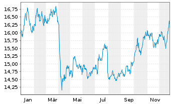 Chart WisdomTree Multi Ass.Iss.PLC Bat.Met.Idx - 1 Year