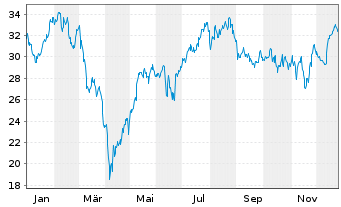 Chart WisdomTree Multi Ass.Iss. 0.11.2062 2x STOXX Eu - 1 Year
