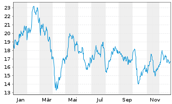 Chart WisdomTree Multi Ass.Iss.PLC 2x STOXX Europe - 1 Jahr