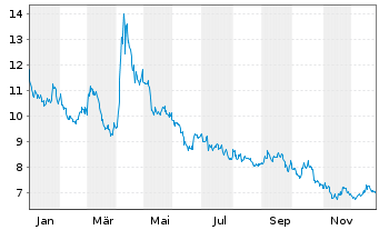 Chart WisdomTree Multi Ass.Iss.PLC STOXX 600 Oil - 1 Jahr