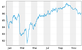 Chart Digital Intrepid Holding B.V. EO-Bonds 2022(22/32) - 1 Jahr