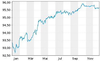 Chart Toyota Finance Australia Ltd. EO-MTN. 2022(28) - 1 Jahr