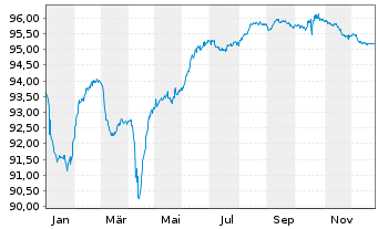 Chart Prosus N.V. EO-Med.-T.Nts 2022(22/30)Reg.S - 1 Year
