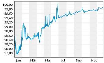 Chart Prosus N.V. EO-Med.-T.Nts 2022(22/26)Reg.S - 1 Year