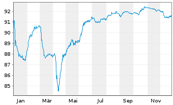 Chart Prosus N.V. EO-Med.-T.Nts 2022(22/34)Reg.S - 1 Year