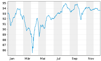 Chart VZ Secured Financing B.V. EO-Nts. 2022(22/32)Reg.S - 1 Year