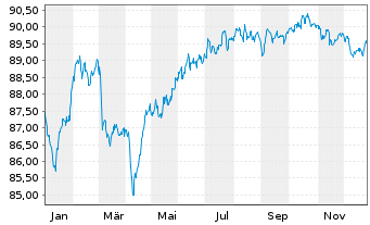 Chart AXA S.A. EO-FLR M.-T.Nts 2022(32/42) - 1 Jahr