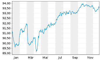 Chart Logicor Financing S.&agrave;.r.l. EO-MTN. 2022(22/30) - 1 Jahr