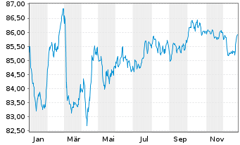 Chart Logicor Financing S.&agrave;.r.l. EO-MTN. 2022(22/34) - 1 Jahr