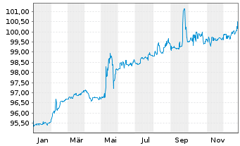 Chart D.V.I. Dt. Verm&ouml;g.- und Immob. v.2022(2022/2027) - 1 Year