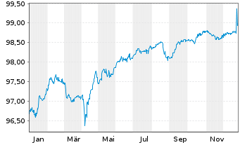 Chart TotalEnergies SE EO-FLR Med.-T. Nts 22(22/Und.) - 1 Jahr