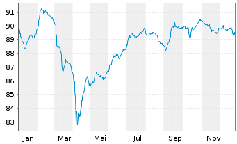 Chart TotalEnergies SE EO-FLR Med.-T. Nts 22(22/Und.) - 1 Jahr
