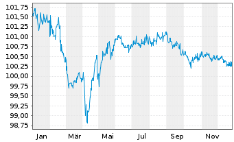 Chart Food Service Project S.A. EO-Nts. 2022(22/27)Reg.S - 1 Year