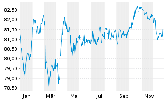 Chart ENEL Finance Intl N.V. EO-Med.Term Notes 22(22/35) - 1 Year