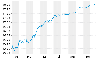 Chart Toronto-Dominion Bank, The EO-Med.T.Nts 2022(27) - 1 Jahr