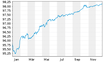 Chart Santander Consumer Finance SA MTN 2022(27) - 1 Year