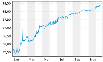 Chart Balder Finland Oyj EO-Medium-Term Nts 2022(22/27) - 1 Jahr