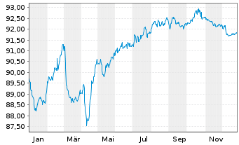 Chart Balder Finland Oyj EO-Medium-Term Nts 2022(22/31) - 1 Jahr