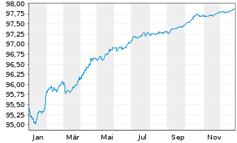 Chart DNB Bank ASA EO-FLR Preferred MTN 22(27/28) - 1 Jahr
