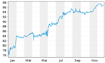 Chart AT&S Austria Techn.&Systemt.AG Nts.2022(22/Und.) - 1 Jahr