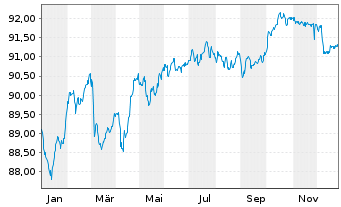 Chart Holding d'Infrastr. de Transp. EO-MTN. 2022(22/31) - 1 Year