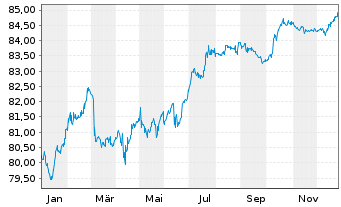 Chart Israel EO-Medium-Term Notes 2022(32) - 1 Jahr
