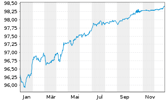 Chart UniCredit S.p.A. EO-FLR Preferred MTN 22(27/28) - 1 Jahr
