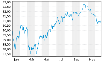 Chart UniCredit S.p.A. EO-Preferred Med.-T.Nts 22(32) - 1 Jahr