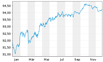 Chart Macquarie Group Ltd. EO-Medium-Term Notes 2022(29) - 1 Year