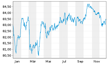 Chart Snam S.p.A. EO-Med.-T. Nts 2022(22/34) - 1 Year